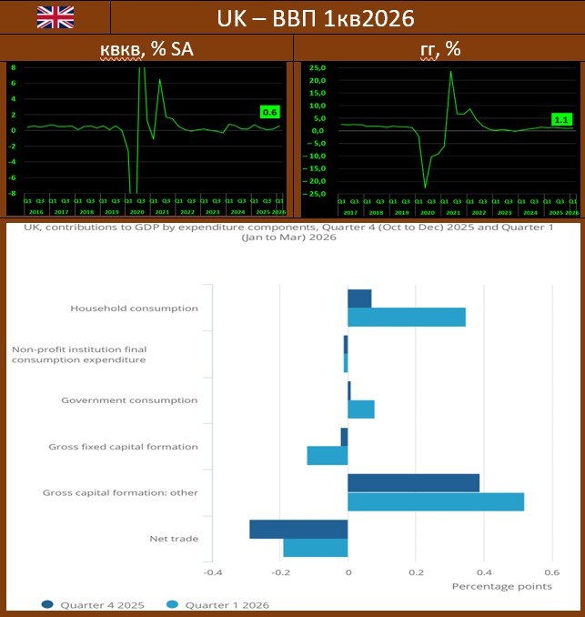 ЭКОНОМИКА UK, 1кв26: НЕПЛОХОЙ КВАРТАЛЬНЫЙ РОСТ НА СТАРТЕ ГОДА Согласно предвари