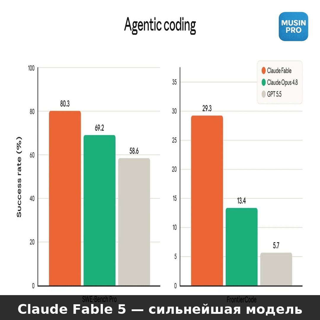 🤖 Claude Fable 5 — новый лидер среди ИИ-моделей Anthropic выпустила Claude Fabl